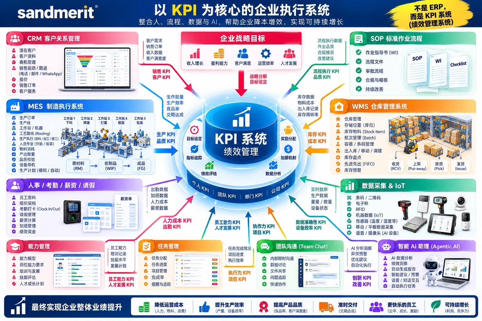 sandmerit KPI 企业执行系统