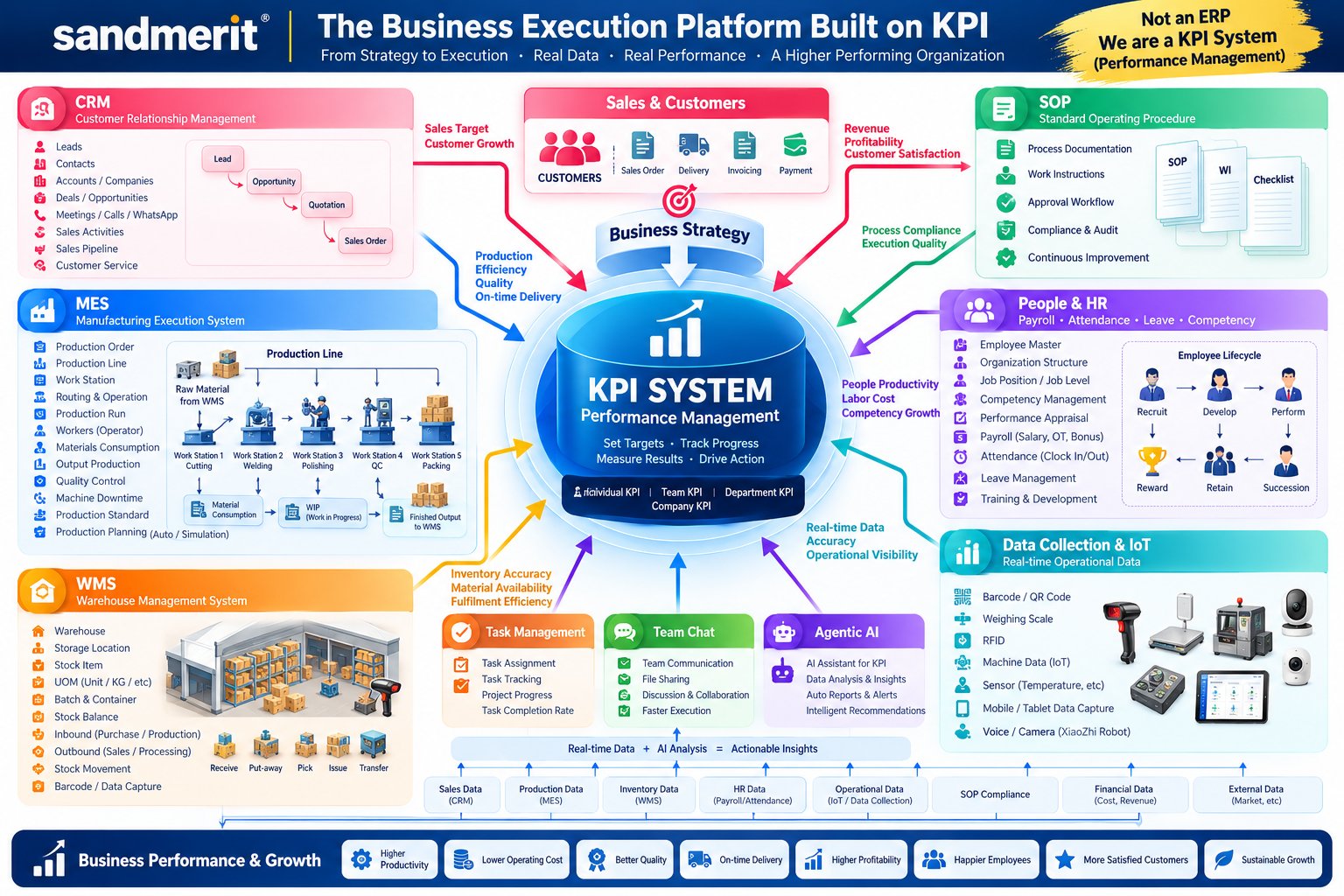 sandmerit KPI Business Execution System 企业执行系统
