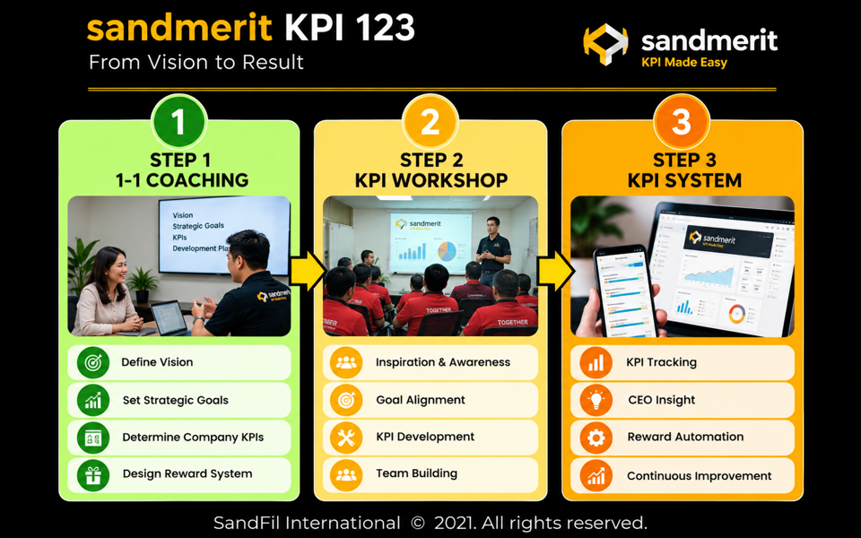 sandmerit KPI 123